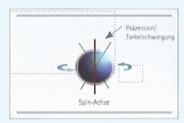 Spin Ausrichtung